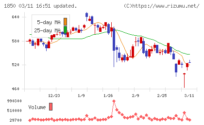 南海辰村建設チャート