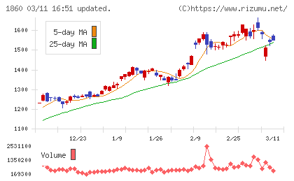 戸田建設チャート