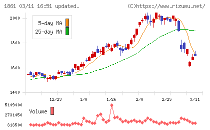 熊谷組チャート