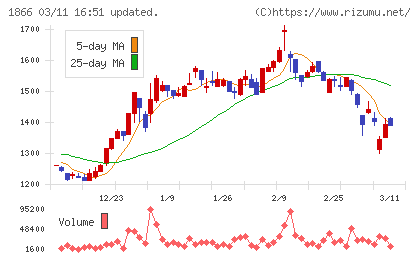 北野建設チャート