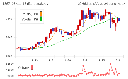 植木組チャート
