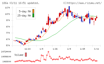 アストロスケールホールディングスチャート