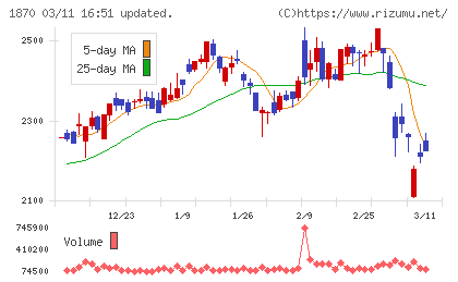 矢作建設工業チャート