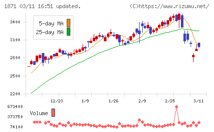 ピーエス・コンストラクションチャート