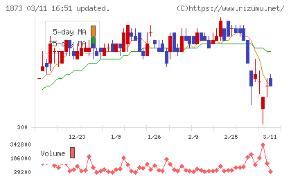 日本ハウスホールディングスチャート