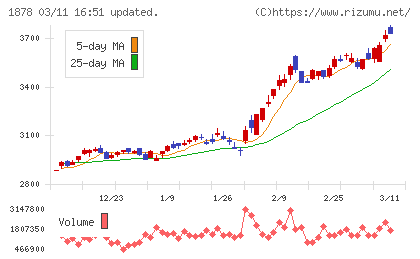 大東建託チャート