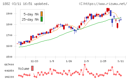 東亜道路工業チャート