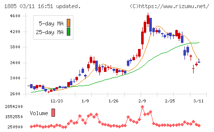 東亜建設工業チャート