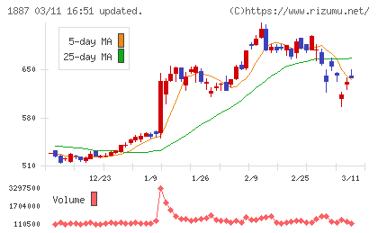 日本国土開発チャート