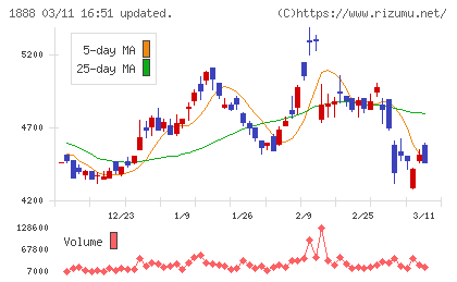 若築建設チャート