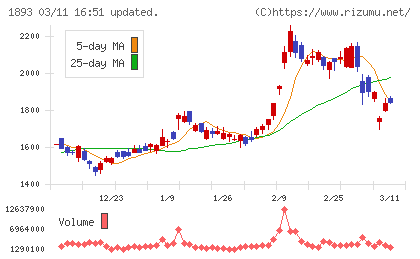 五洋建設チャート