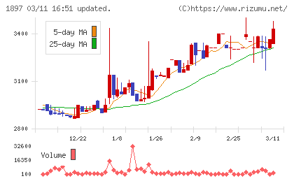 金下建設チャート