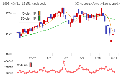 世紀東急工業チャート