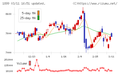 福田組チャート