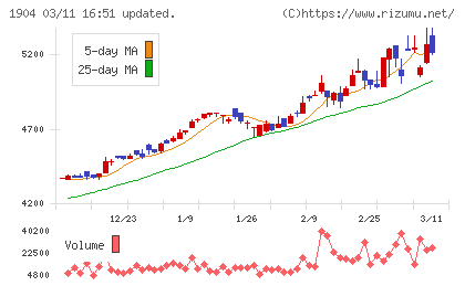 大成温調チャート