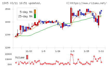 テノックスチャート