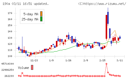 Ｃｈｏｒｄｉａ　Ｔｈｅｒａｐｅｕｔｉｃｓチャート