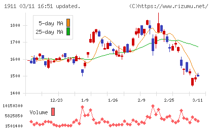住友林業チャート