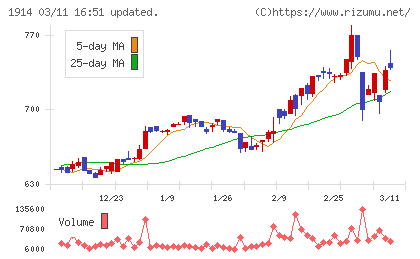 日本基礎技術チャート