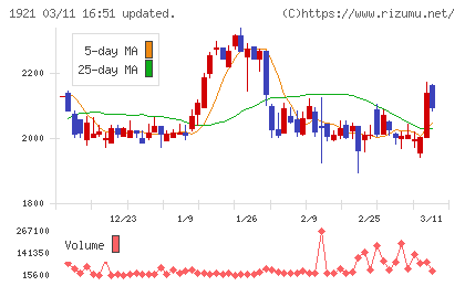 巴コーポレーションチャート