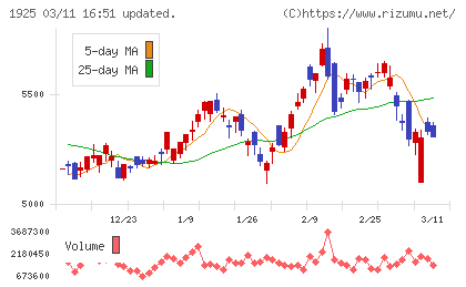 大和ハウス工業チャート