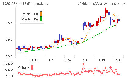 ライト工業チャート