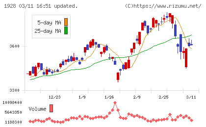 積水ハウスチャート