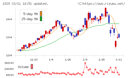 日特建設チャート