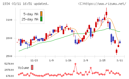 ユアテックチャート