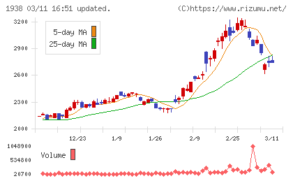 日本リーテックチャート
