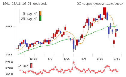 中電工チャート