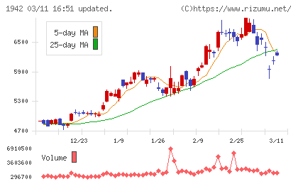 関電工チャート