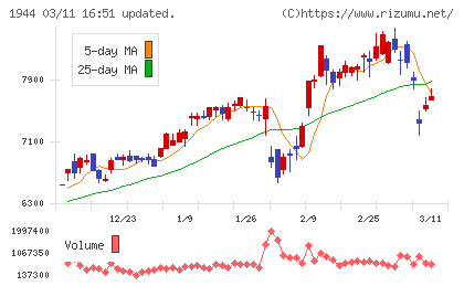 きんでんチャート