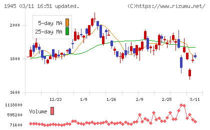 東京エネシスチャート