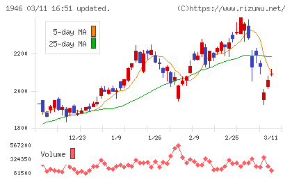 トーエネックチャート