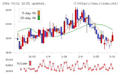 ＷＯＬＶＥＳ　ＨＡＮＤチャート