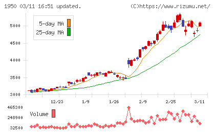 日本電設工業チャート