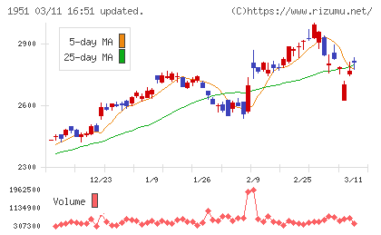エクシオグループチャート