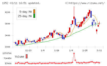 新日本空調チャート