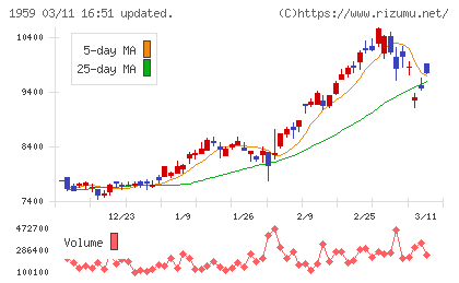 クラフティアチャート