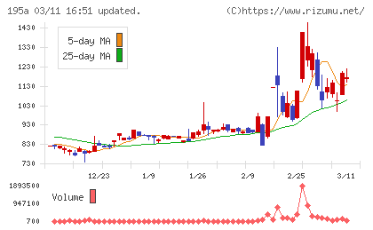 ＭＵＳＣＡＴ　ＧＲＯＵＰチャート