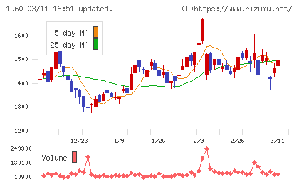 サンテックチャート