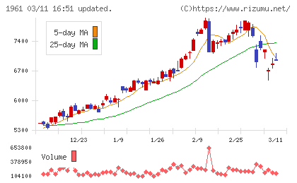 三機工業チャート