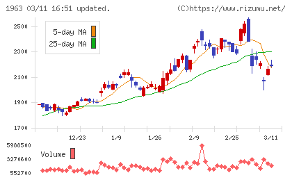 日揮ホールディングスチャート