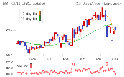 中外炉工業チャート