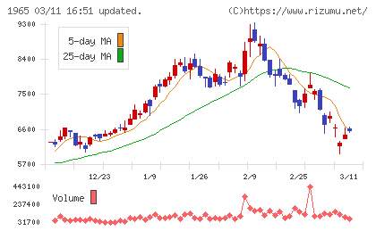 テクノ菱和チャート