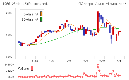 高田工業所チャート