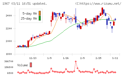 ヤマトチャート