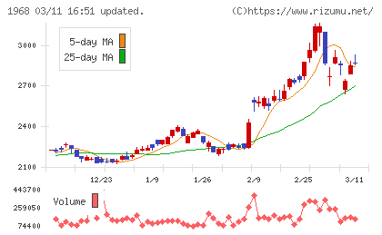 太平電業チャート