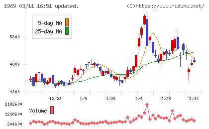 高砂熱学工業チャート
